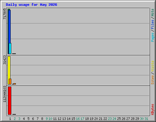 Daily usage for May 2026