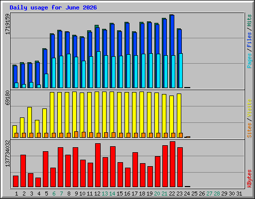 Daily usage for June 2026