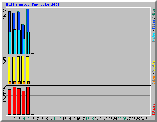 Daily usage for July 2026