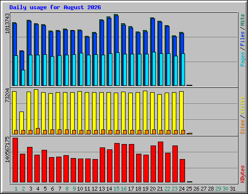 Daily usage for August 2026