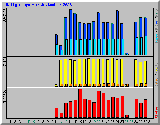Daily usage for September 2026