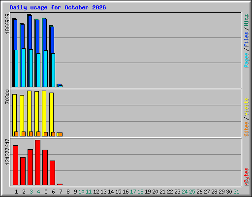 Daily usage for October 2026