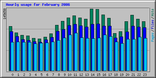 Hourly usage for February 2006