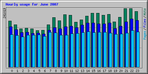 Hourly usage for June 2007