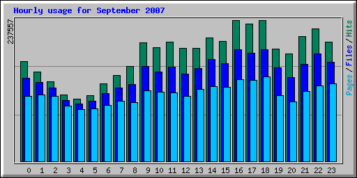 Hourly usage for September 2007