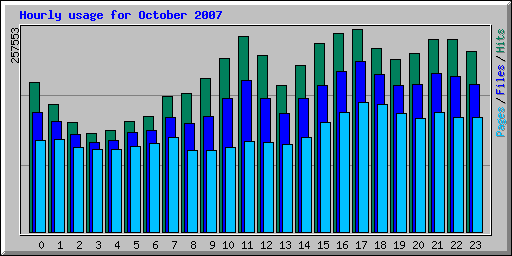 Hourly usage for October 2007