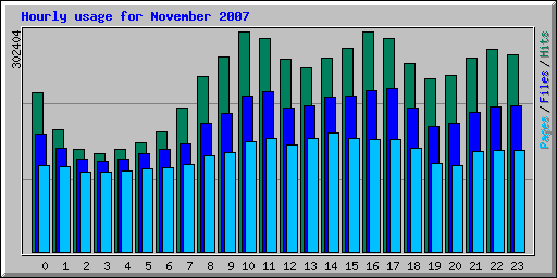 Hourly usage for November 2007