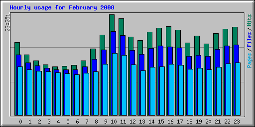 Hourly usage for February 2008