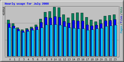 Hourly usage for July 2008