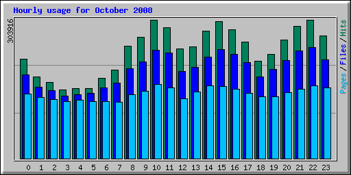 Hourly usage for October 2008