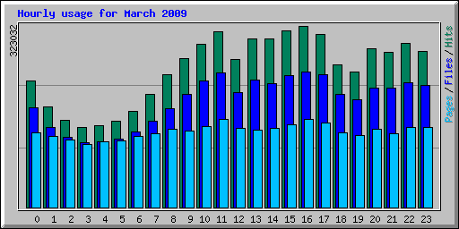 Hourly usage for March 2009