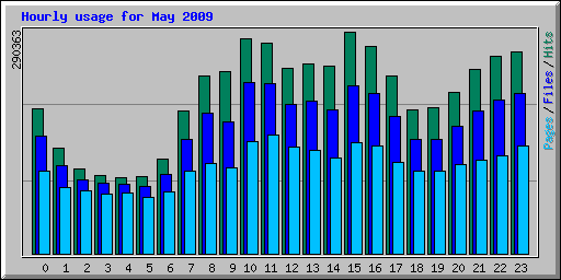 Hourly usage for May 2009