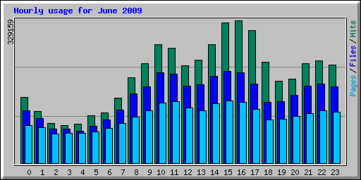 Hourly usage for June 2009