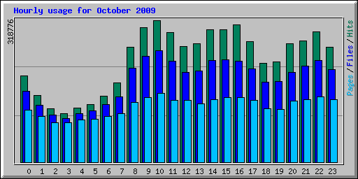 Hourly usage for October 2009