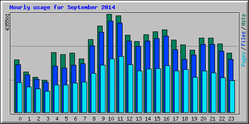 Hourly usage for September 2014