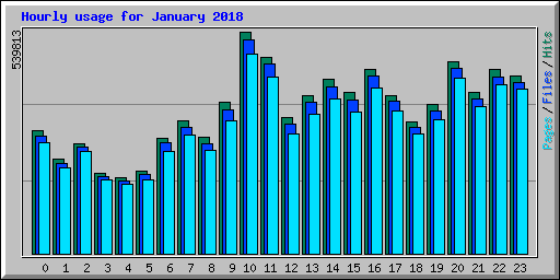 Hourly usage for January 2018