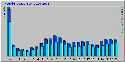 Hourly usage for July 2020