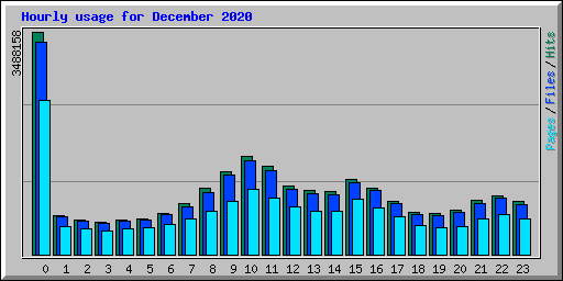 Hourly usage for December 2020