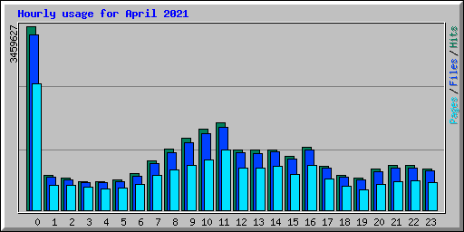 Hourly usage for April 2021
