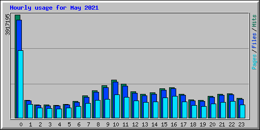 Hourly usage for May 2021