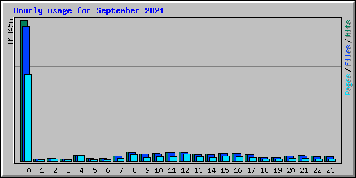 Hourly usage for September 2021