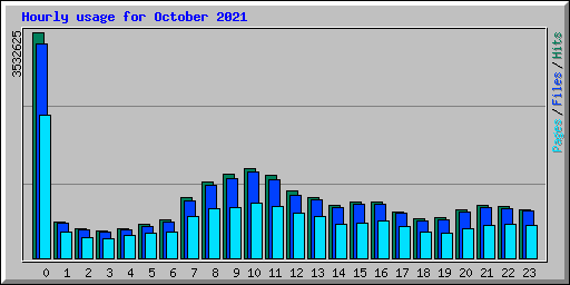 Hourly usage for October 2021