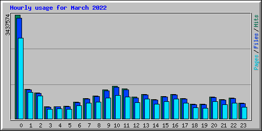 Hourly usage for March 2022