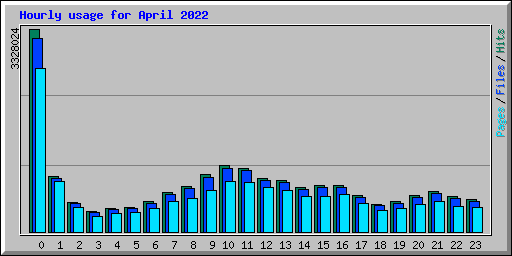 Hourly usage for April 2022