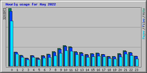 Hourly usage for May 2022