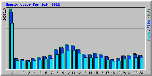 Hourly usage for July 2022