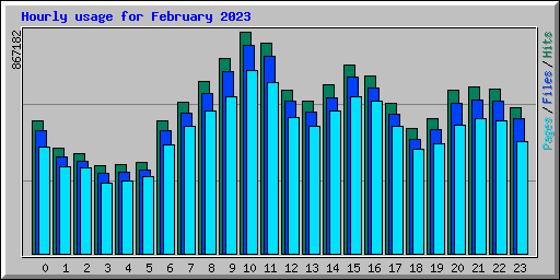 Hourly usage for February 2023