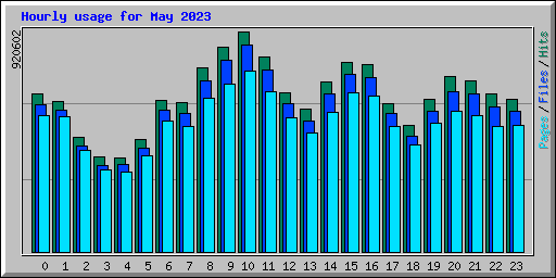 Hourly usage for May 2023