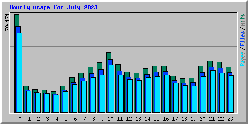 Hourly usage for July 2023