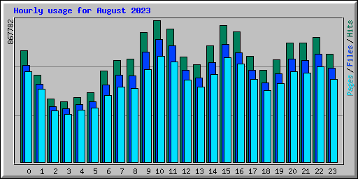 Hourly usage for August 2023