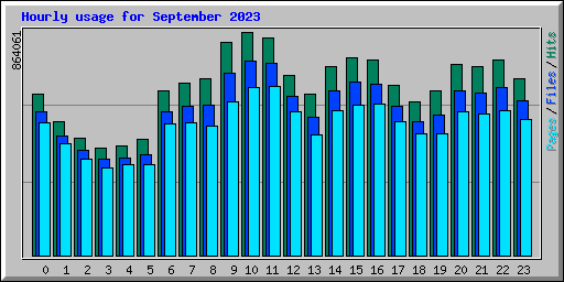 Hourly usage for September 2023