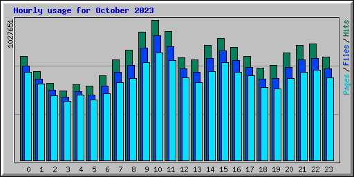 Hourly usage for October 2023