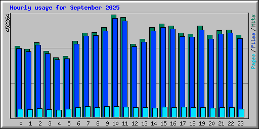 Hourly usage for September 2025
