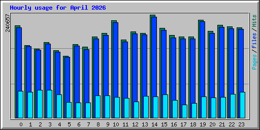 Hourly usage for April 2026