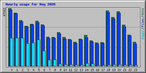 Hourly usage for May 2026