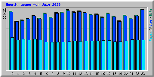 Hourly usage for July 2026