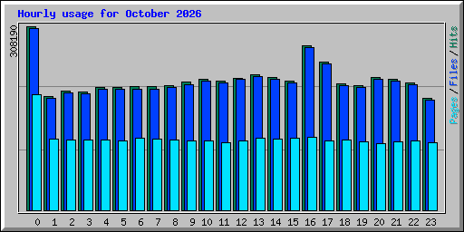 Hourly usage for October 2026
