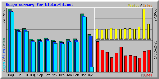 Usage summary for bible.fhl.net