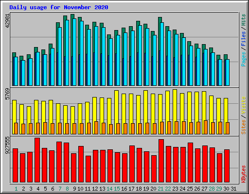 Daily usage for November 2020