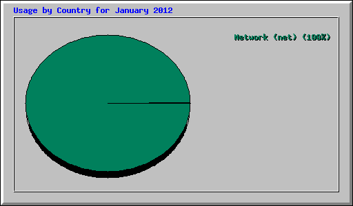 Usage by Country for January 2012