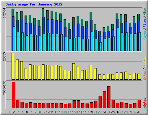 Daily usage for January 2012