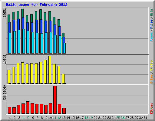 Daily usage for February 2012