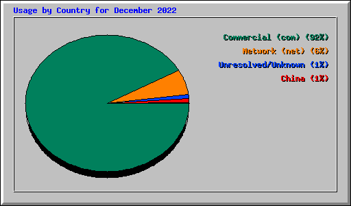Usage by Country for December 2022