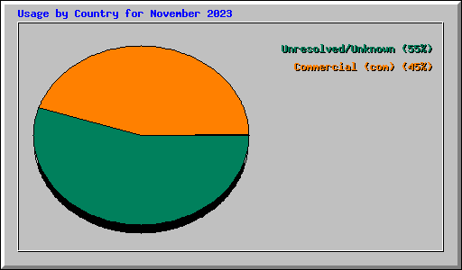 Usage by Country for November 2023