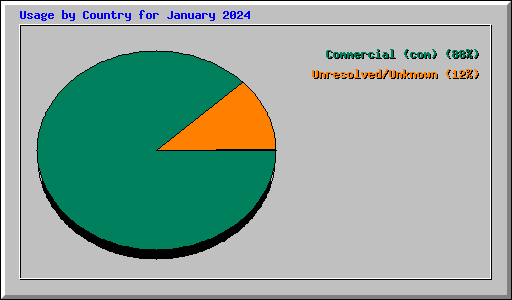 Usage by Country for January 2024