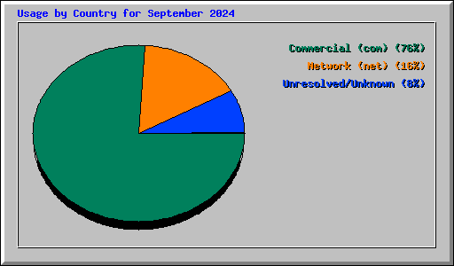 Usage by Country for September 2024
